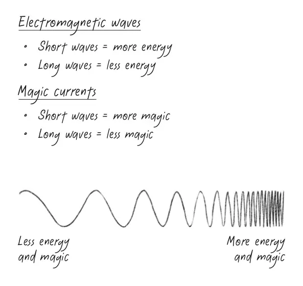 The Potion Experiment by Elle McFadzean magic currents diagram.